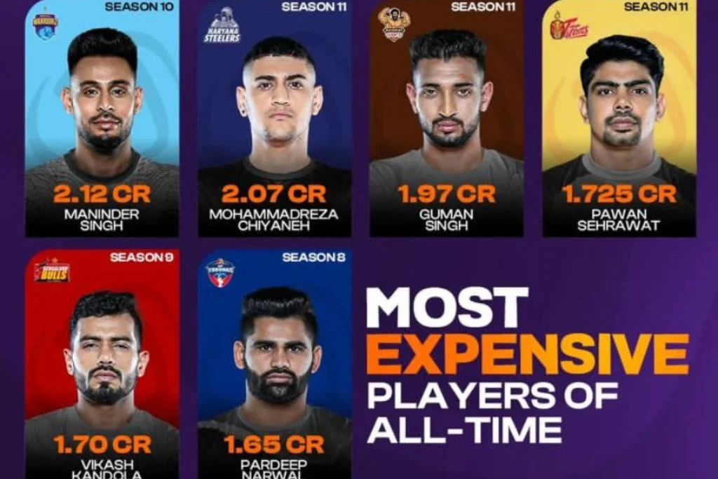 You are currently viewing Most Expensive Player of All time in Kabaddi 2024